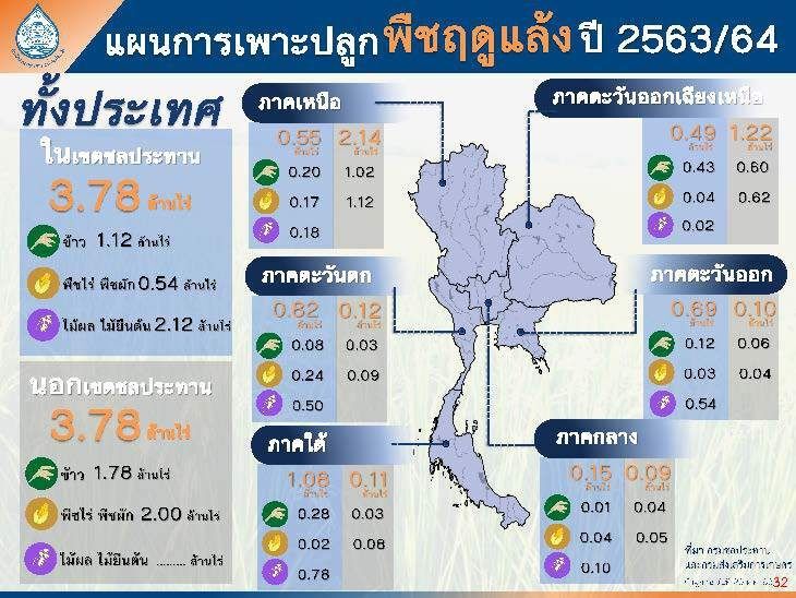 เตือน 45 จังหวัด เสี่ยงขาดน้ำทำเกษตร