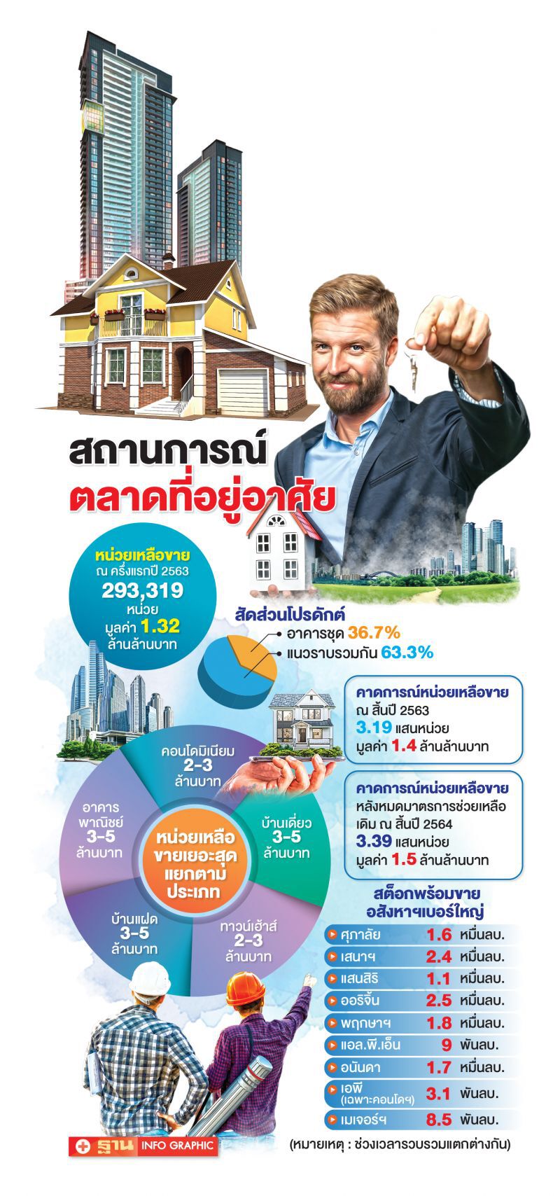 "อสังหาใหญ่"  ตั้งรับ เศรษฐกิจ-การเมือง สุกงอม 