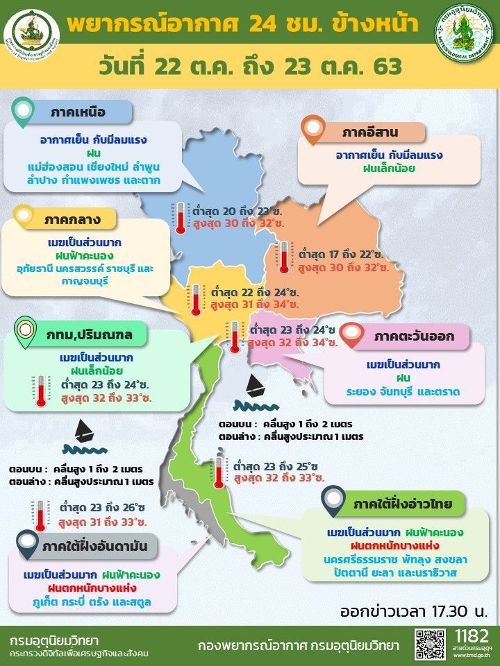 พยากรณ์อากาศวันที่ 22 -23 ตุลาคม 2563