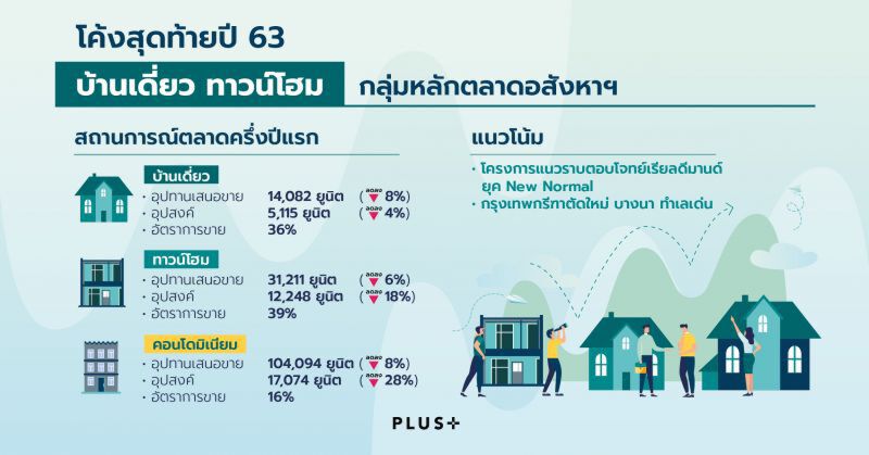 ตลาดที่อยู่อาศัยโค้งสุดท้าย "แนวราบ" ยังมาวิน