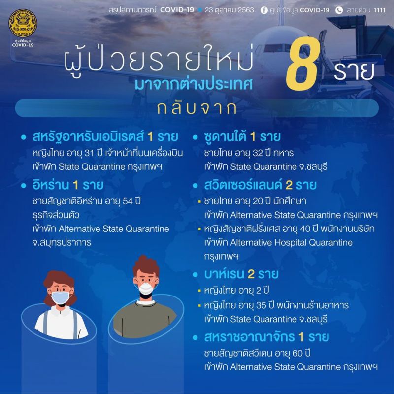 ยอดโควิด 23 ต.ค.63 มีผู้ติดเชื้อรายใหม่ 8 ราย มาจาก 6 ประเทศ 