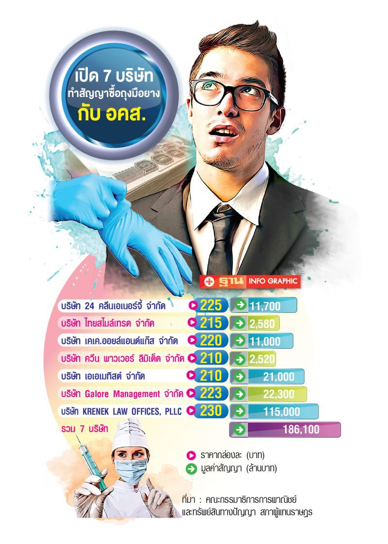 หวั่นซ้ำรอยโฮปเวลล์ "ค่าโง่" ถุงมือยางแสนล. 