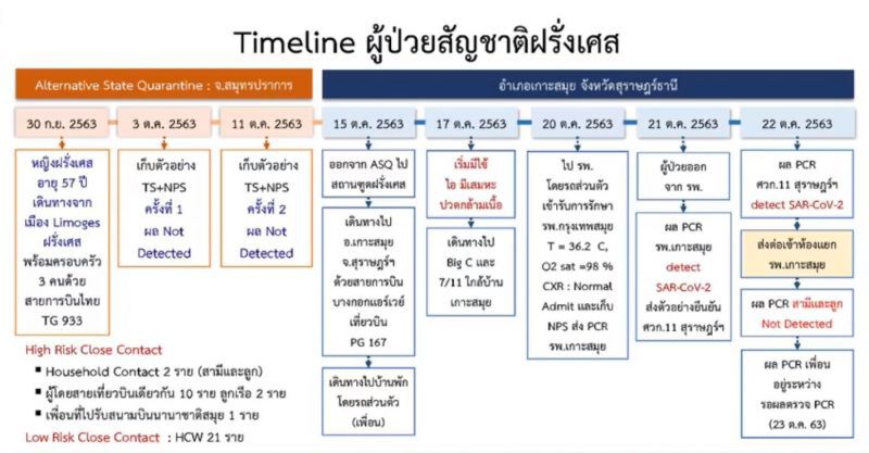 เปิด Timeline หญิงฝรั่งเศสติดโควิด-19 ที่เกาะสมุย