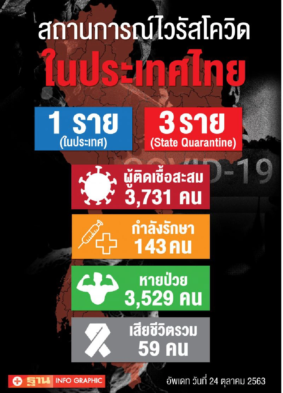ยอดโควิด 24 ต.ค.63 มีผู้ติดเชื้อรายใหม่ 4 ราย จากในประเทศ 1 ราย ต่างประเทศ 3 ราย