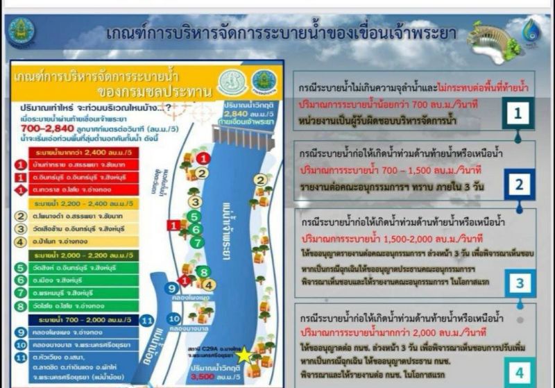  ระบายน้ำเขื่อนเจ้าพระยา  ไม่กระทบกรุงเทพ