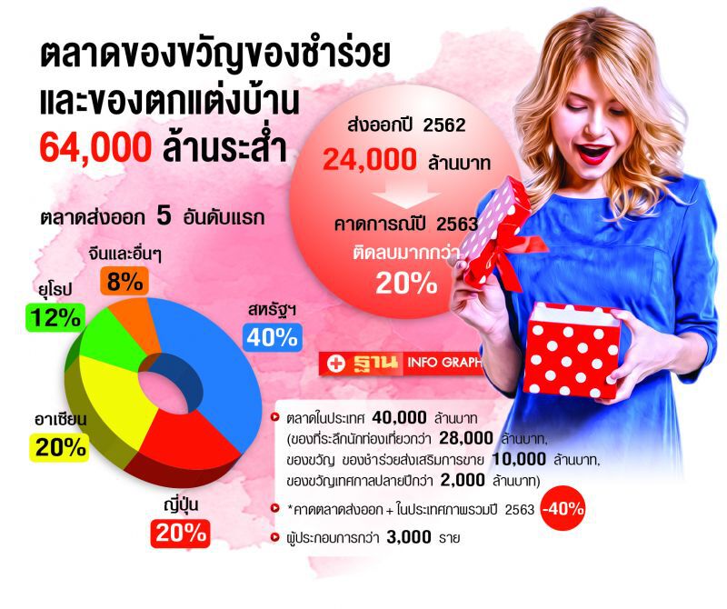 ของขวัญ ของชำร่วย 6 หมื่นล้านระส่ำ 3 พันรายดิ้นหนีตาย