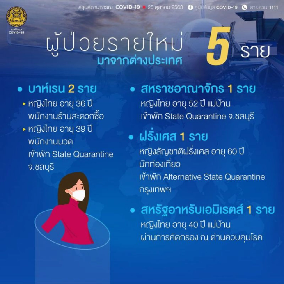 ยอดโควิด 25 ต.ค.63 มีผู้ติดเชื้อรายใหม่ 5 ราย จาก 4 ประเทศ