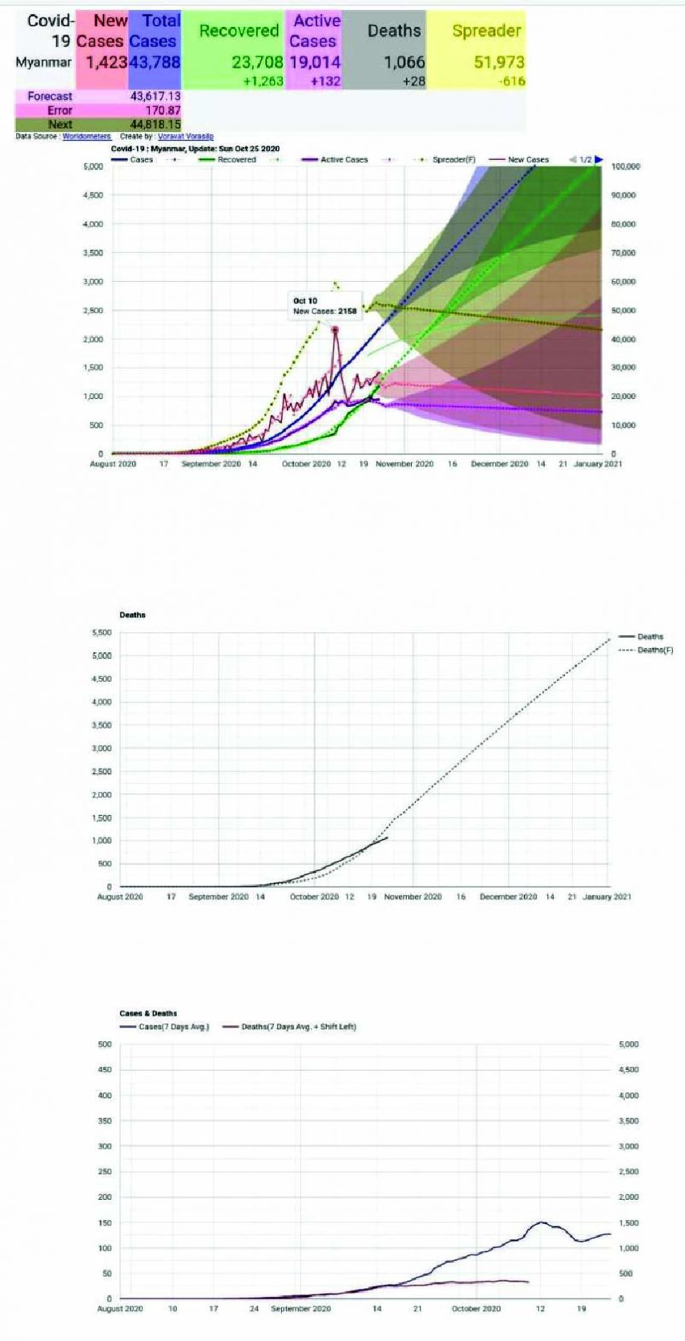 คาดการณ์การติดเชื้อ COVID-19 ระลอกสองของเมียนมา