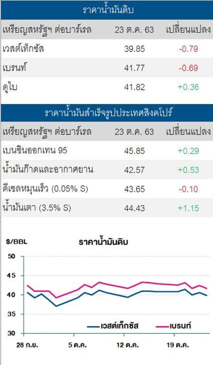 ราคาน้ำมันดิบลดต่อ กังวลปริมาณการผลิตของลิเบียเพิ่มขึ้น