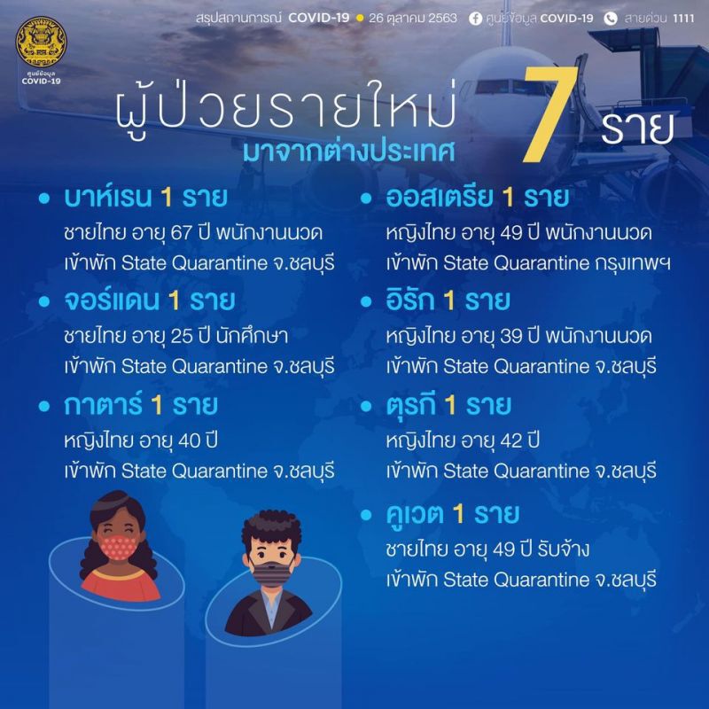 ยอดโควิด 26 ต.ค.63 มีผู้ติดเชื้อรายใหม่ 7 ราย มาจากต่างประเทศ 