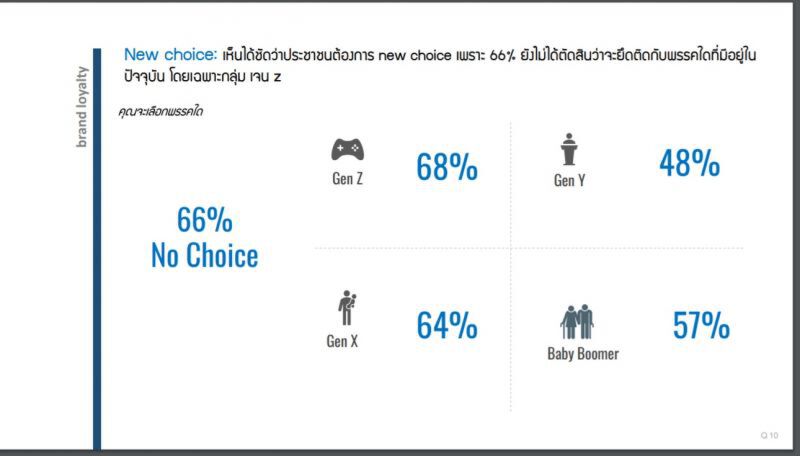 จาก"การเมือง" สู่ "การตลาด"  เมื่อคนไทย No Choice