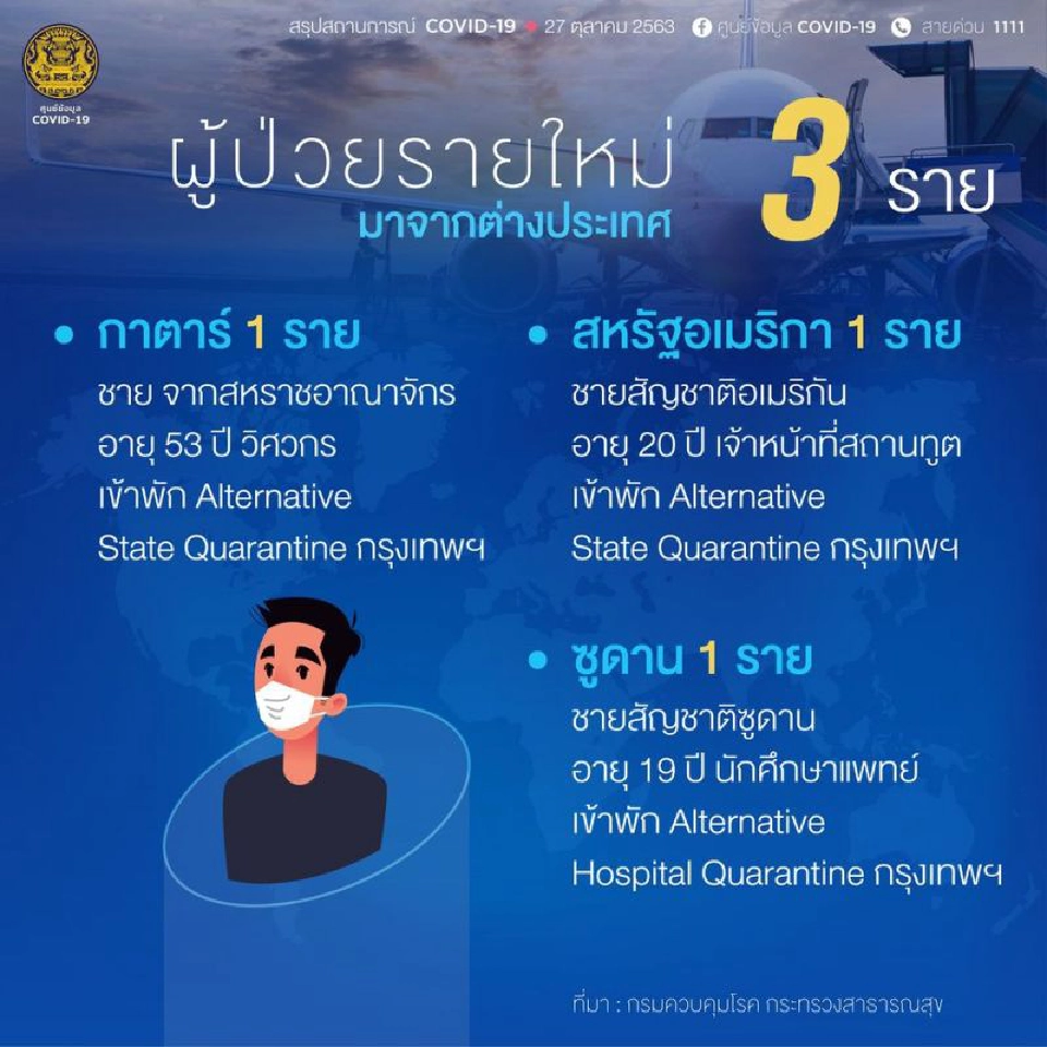 ยอดโควิด 27 ต.ค.63 มีผู้ติดเชื้อรายใหม่ 3 ราย มาจาก 3 ประเทศ 