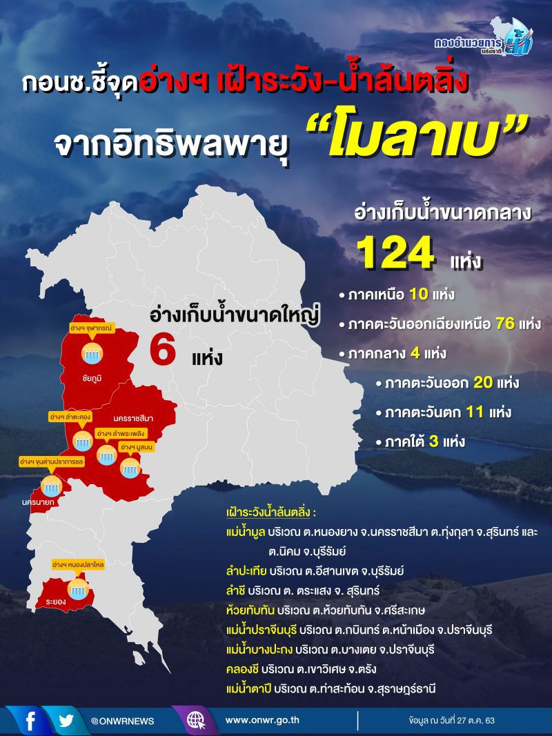 130 อ่าง เร่งระบายน้ำ รับมือ "พายุโมลาเบ”