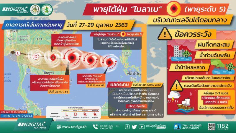 เส้นทาง​เดิน พายุโมลาเบ 
