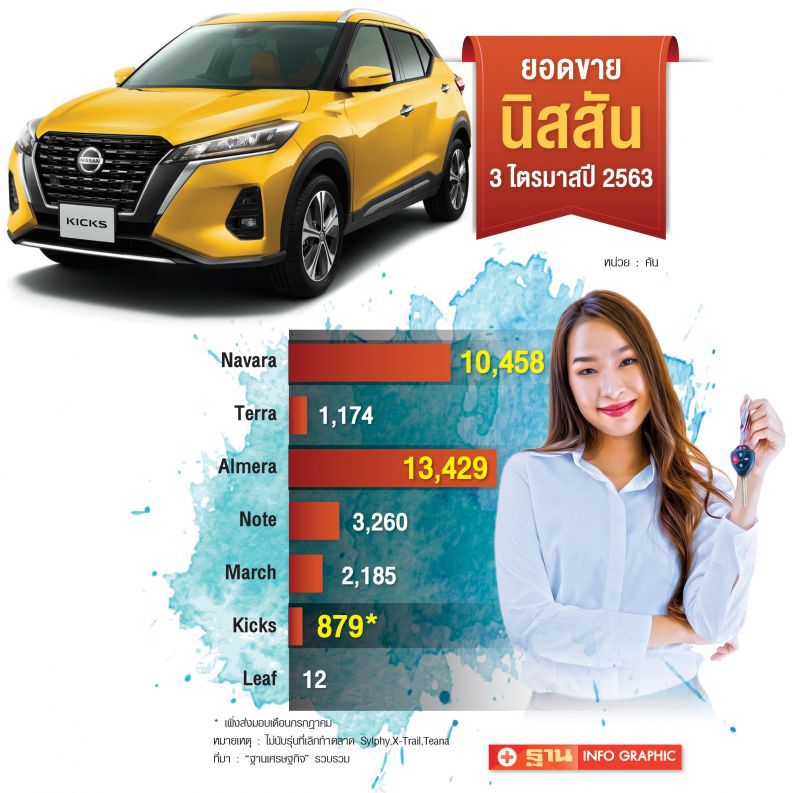 Nissan Kicks ปรับโมเดลด่วน ยันราคาเดิม
