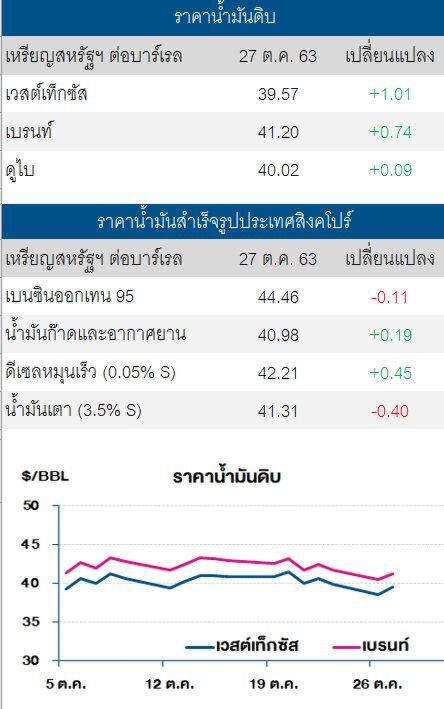ราคาน้ำมันดิบเพิ่มขึ้นกว่า 2%  หลังการผลิตในอ่าวเม็กซิโกปรับลด