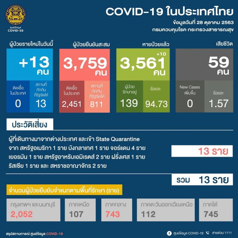 ยอดโควิด 28 ต.ค.63 มีผู้ติดเชื้อรายใหม่ 13 ราย มาจากต่างประเทศ 
