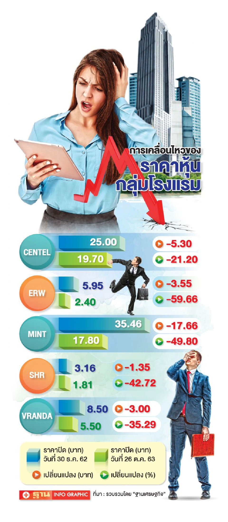 หุ้นโรงแรมฟุบยาว