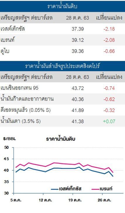ราคาน้ำมันดิบร่วง หลังยอดผู้ติดเชื้อโควิดพุ่ง