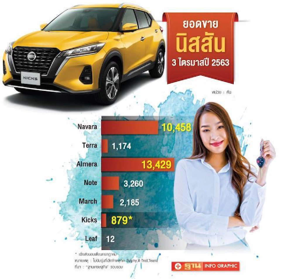 Nissan Kicks ปรับโมเดลด่วน ยันราคาเดิม