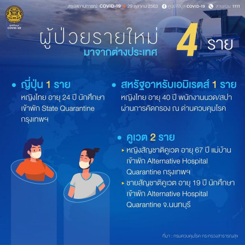 ยอดโควิด 29 ต.ค.63 มีผู้ติดเชื้อรายใหม่ 4 ราย มาจาก 3 ประเทศ 