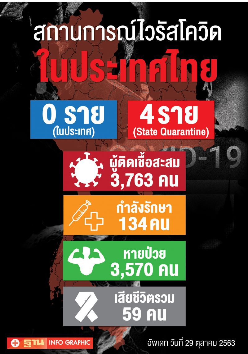 ยอดโควิด 29 ต.ค.63 มีผู้ติดเชื้อรายใหม่ 4 ราย มาจาก 3 ประเทศ 