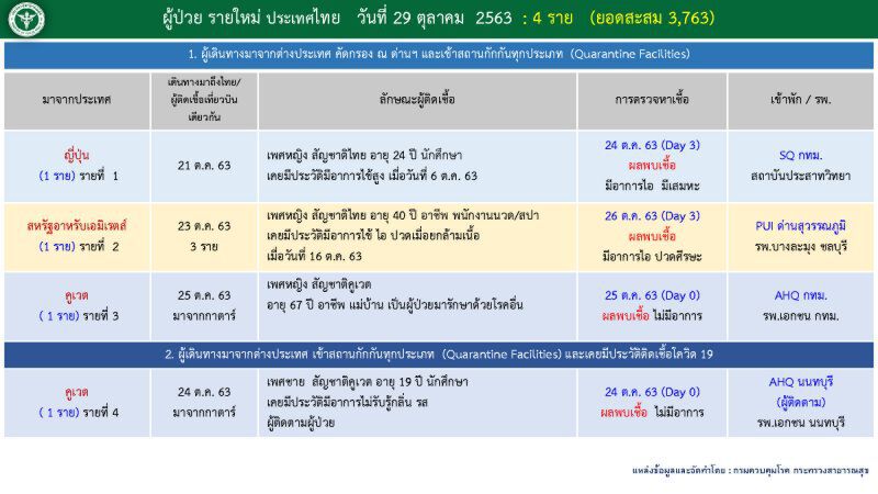 เปิด Timeline ผู้ติดเชื้อโควิดรายใหม่ 4 ราย 