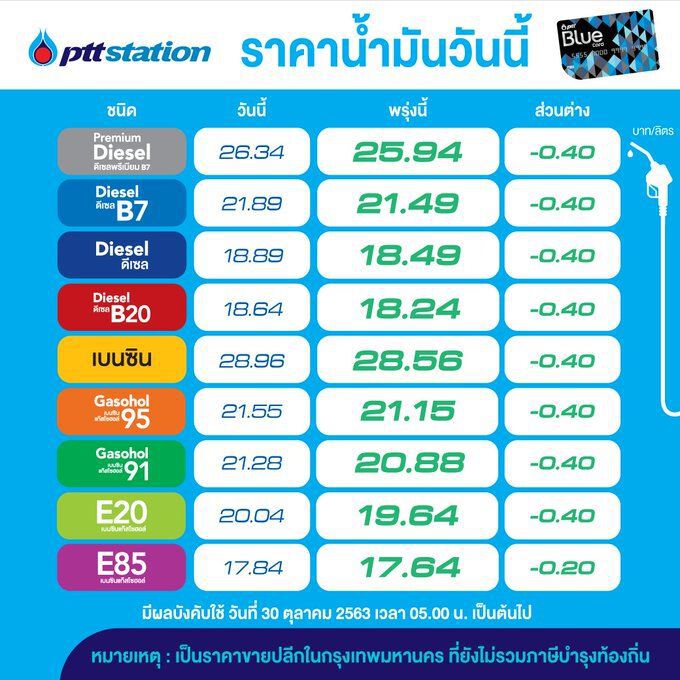 ปตท.ปรับลดราคาน้ำมันวันที่ 30 ตุลาคม 2563 