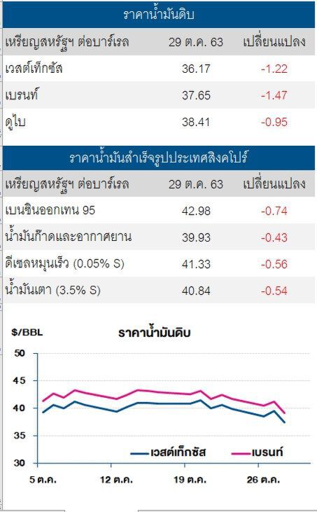 ราคาน้ำมันดิบร่วงต่อ หลังยุโรปประกาศล็อคดาวน์ครั้งใหม่ 