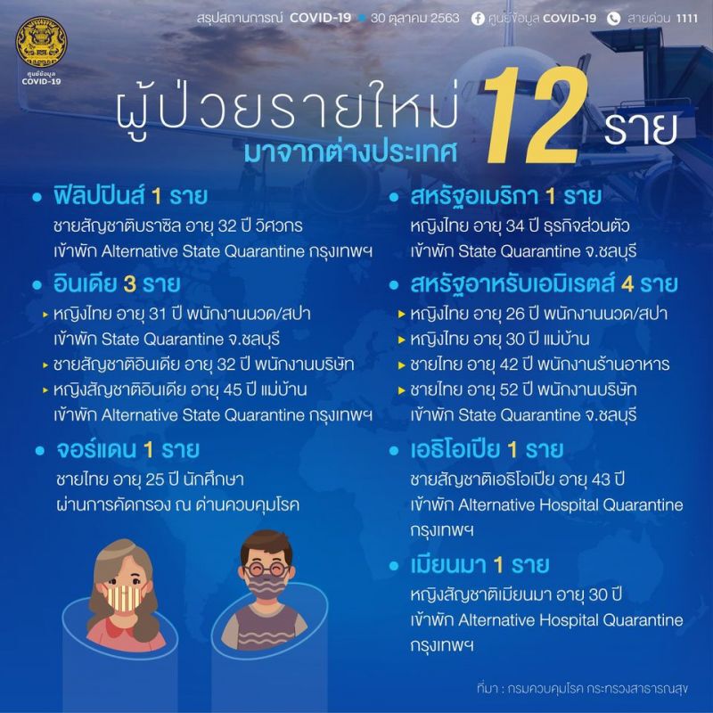 ยอดโควิด 30 ต.ค.63 มีผู้ติดเชื้อรายใหม่ 12 ราย มาจากต่างประเทศ 
