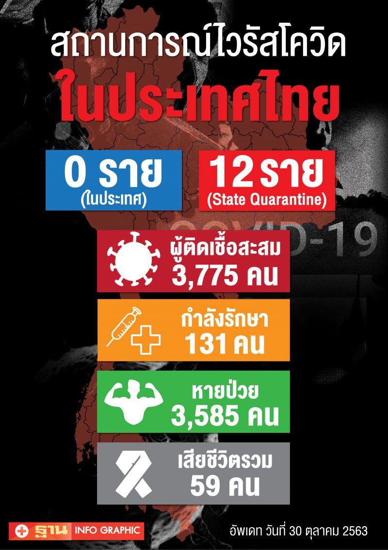 ยอดโควิด 30 ต.ค.63 มีผู้ติดเชื้อรายใหม่ 12 ราย มาจากต่างประเทศ 