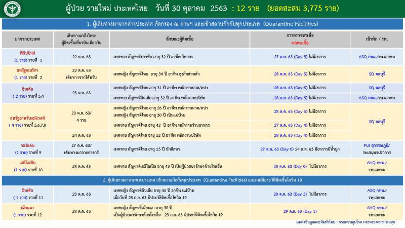 เปิด Timeline ผู้ติดเชื้อโควิดรายใหม่ 12 ราย 