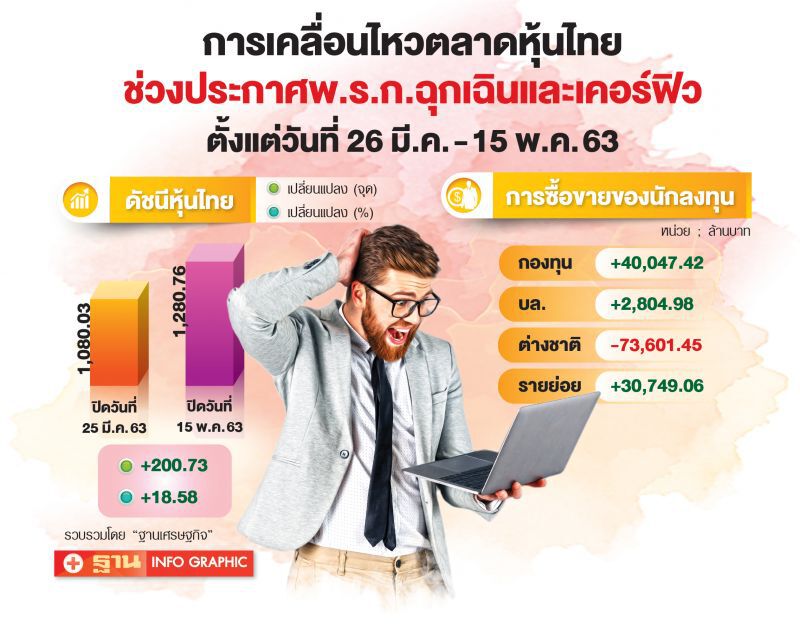 หุ้นไทยแกร่ง! เมินโควิดรอบ2