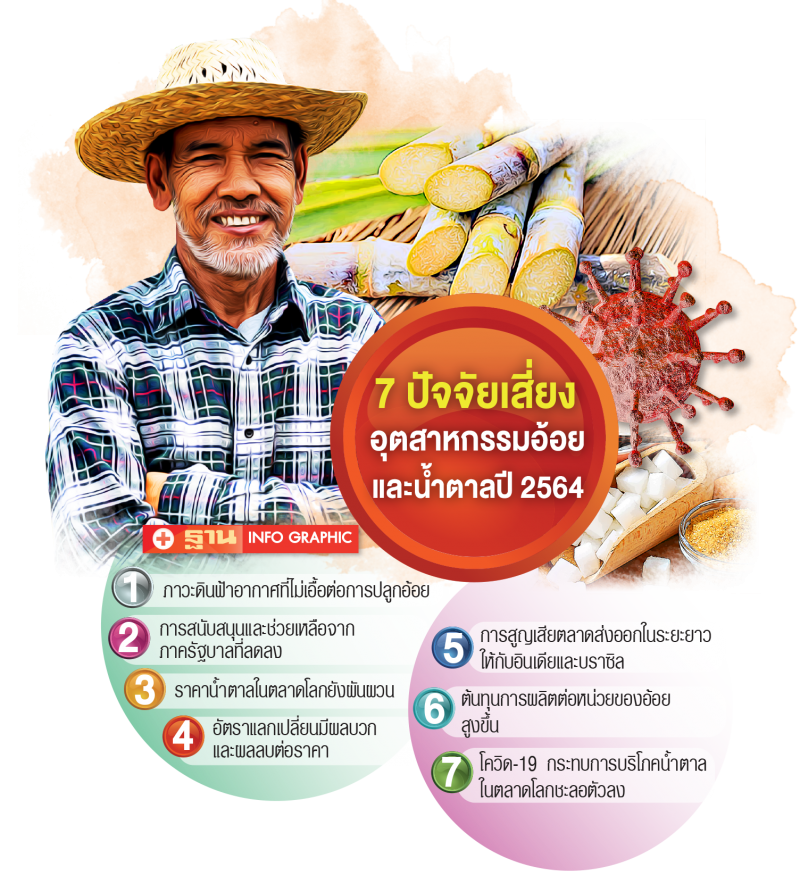 อุตฯน้ำตาลวูบหนักรอบ 10 ปี 7 ปัจจัยเสี่ยงรุมซัดกระหน่ำ