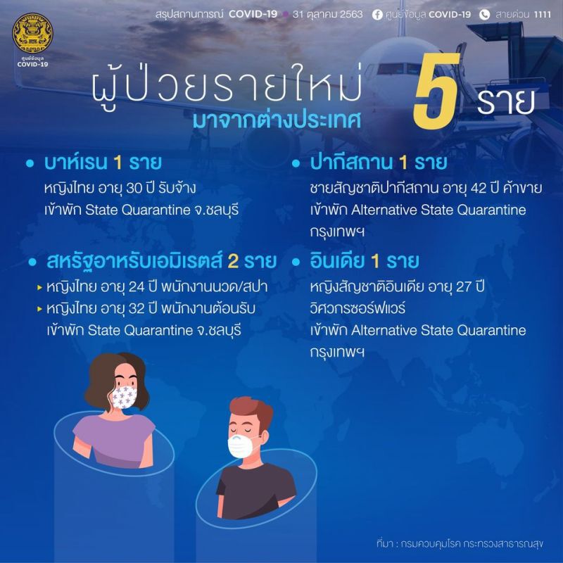 ยอดโควิด 31 ต.ค.63 มีผู้ติดเชื้อรายใหม่ 5 ราย มาจาก 4 ประเทศ 