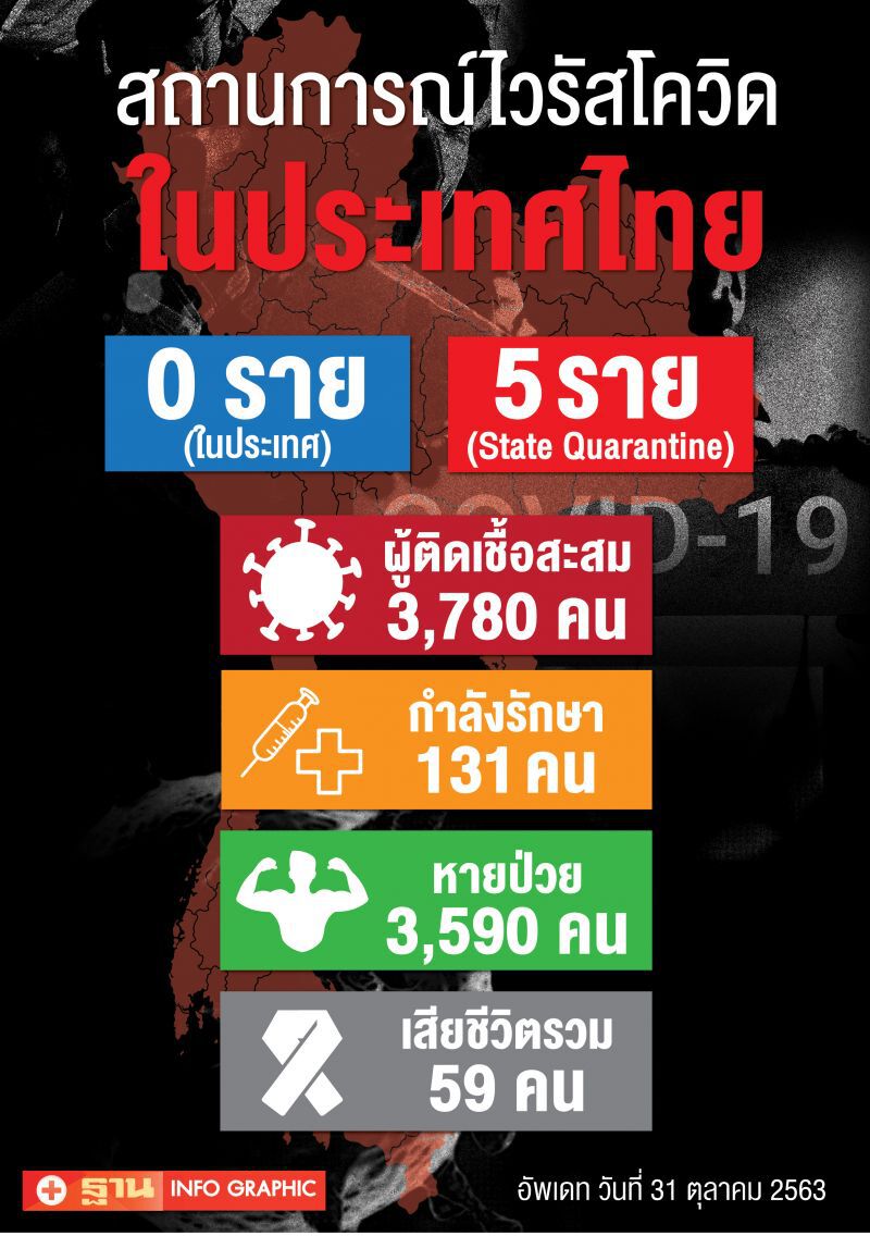ยอดโควิด 31 ต.ค.63 มีผู้ติดเชื้อรายใหม่ 5 ราย มาจาก 4 ประเทศ 