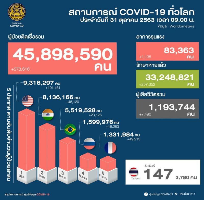 ยอดโควิด 31 ต.ค.63 มีผู้ติดเชื้อรายใหม่ 5 ราย มาจาก 4 ประเทศ 