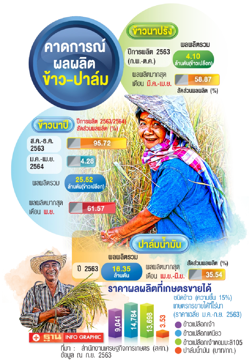 อาชีพใหม่ หนีวัฏจัร “ข้าว-ปาล์ม” ราคาตก