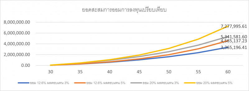 คุณออมน้อยไปหรือเปล่า