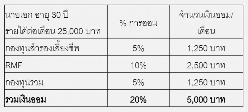 คุณออมน้อยไปหรือเปล่า