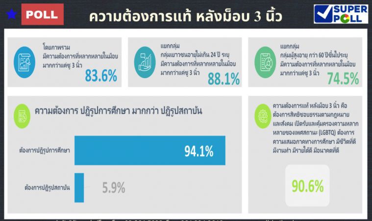 โพลเผย "ความต้องการแท้" ม๊อบต้องการปฏิรูปการศึกษามากกว่าปฏิรูปสถาบัน