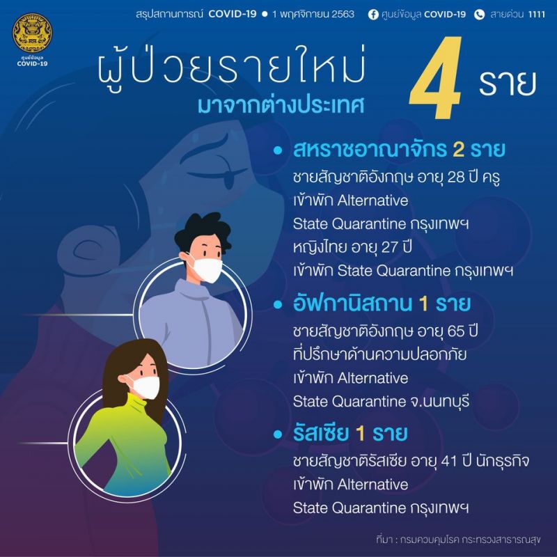 ยอดโควิด 1 พ.ย.63 มีผู้ติดเชื้อรายใหม่ 4 ราย มาจาก 3 ประเทศ 