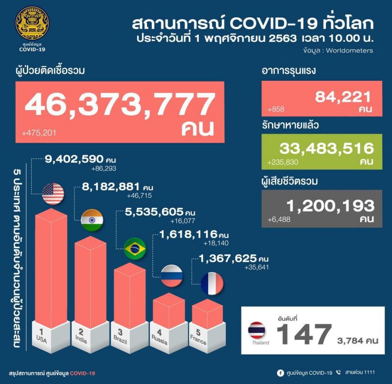 ยอดโควิด 1 พ.ย.63 มีผู้ติดเชื้อรายใหม่ 4 ราย มาจาก 3 ประเทศ 