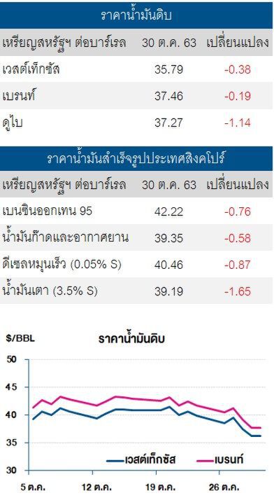 ราคาน้ำมันดิบปรับลด หลังยุโรปประกาศล็อคดาวน์อีกครั้ง 