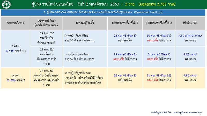 เปิด Timeline ผู้ติดเชื้อโควิดรายใหม่ 3 ราย 