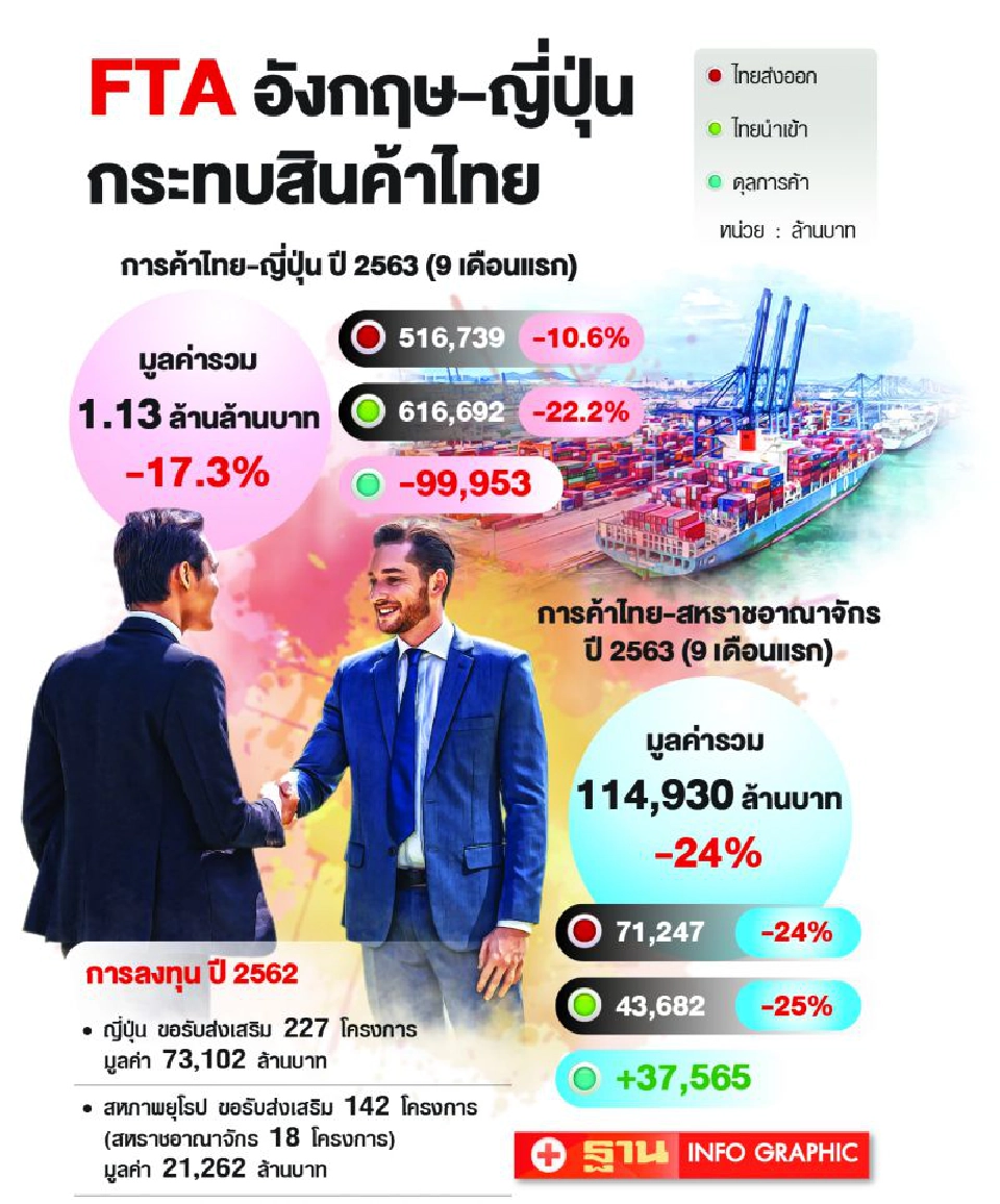 FTA ‘อังกฤษ-ญี่ปุ่น’ สะเทือนไทย