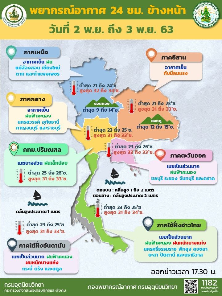 พยากรณ์อากาศประจำวันที่ 2 -3 พฤศจิกายน 2563 
