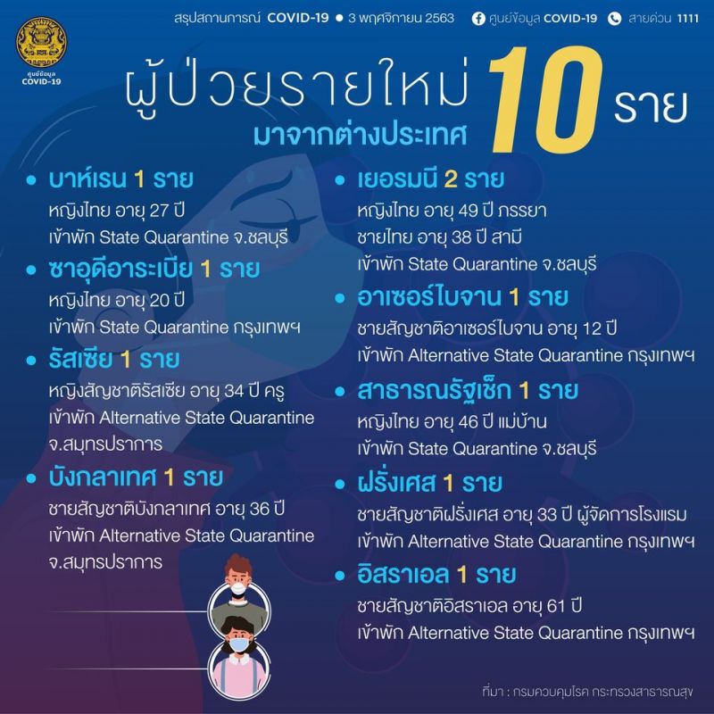 ยอดโควิด 3 พ.ย.63 มีผู้ติดเชื้อรายใหม่ 10 ราย  มาจากต่างประเทศ