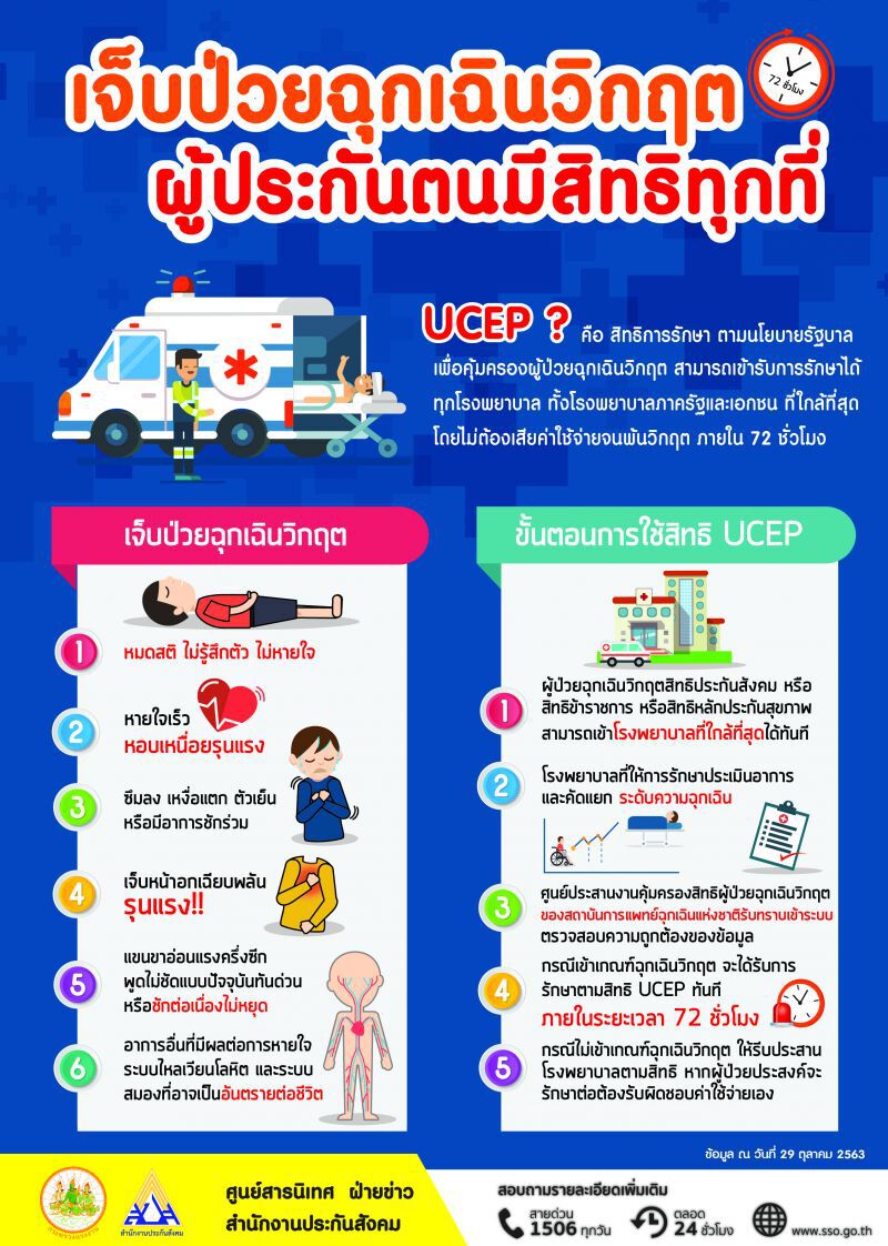 "ผู้ประกันตน" เจ็บป่วยฉุกเฉินวิกฤตรักษาได้ทุกที่ไม่ต้องสำรองจ่าย