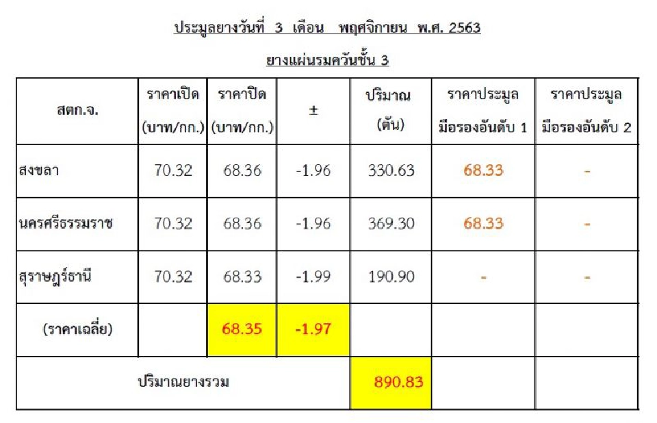 แดงยกแผง ยางร่วงแรง 2.7-4.99 บาท/กก.